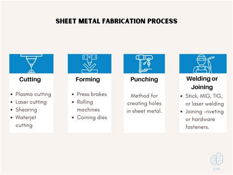 explain the process of making metal sheets|various sheet metal processes.